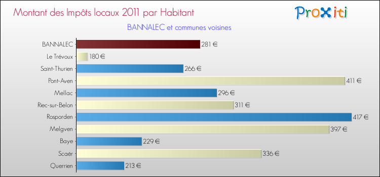 Montant des impôts locaux par Habitant pour BANNALEC et les communes proches Comparaison des impôts locaux par habitant pour BANNALEC et les communes voisines