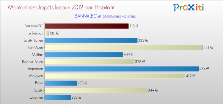 Montant des impôts locaux par Habitant pour BANNALEC et les communes proches Comparaison des impôts locaux par habitant pour BANNALEC et les communes voisines
