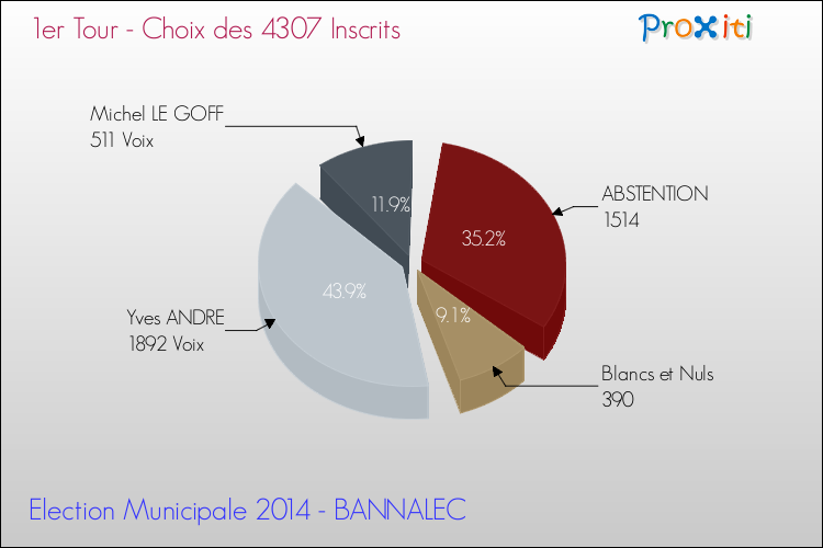 Résultats par rapport aux inscrits au 1er Tour des Elections Municipales 2014 de la commune de BANNALEC Elections Municipales 2014 - Résultats par rapport aux inscrits au 1er Tour pour la commune de BANNALEC