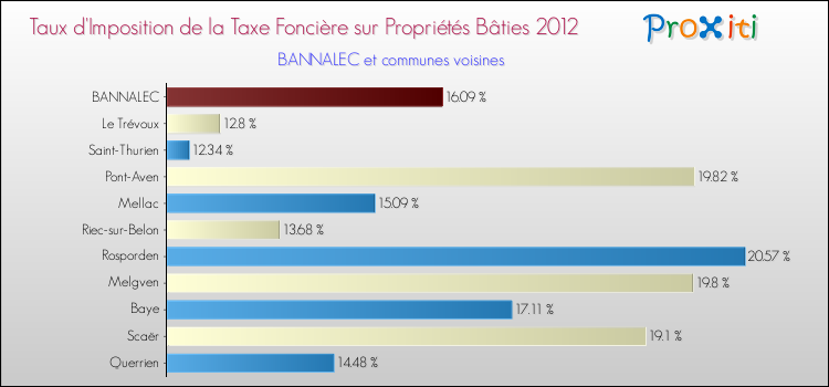 Taux d'imposition de la taxe foncière sur le bati 2012 pour BANNALEC et les communes proches Comparaison des taux d'imposition de la taxe foncière sur le bati 2012 pour BANNALEC et les communes voisines