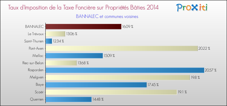 Taux d'imposition de la taxe foncière sur le bati 2014 pour BANNALEC et les communes proches Comparaison des taux d'imposition de la taxe foncière sur le bati 2014 pour BANNALEC et les communes voisines
