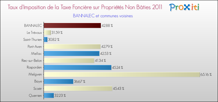 Taux d'imposition de la taxe foncière sur les immeubles et terrains non batis 2011 pour BANNALEC et les communes proches Comparaison des taux d'imposition de la taxe foncière sur les immeubles et terrains non batis 2011 pour BANNALEC et les communes voisines