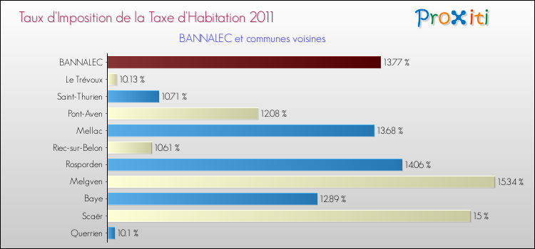 Taux d'imposition de la taxe d'habitation 2011 pour BANNALEC et les communes proches Comparaison des taux d'imposition de la taxe d'habitation 2011 pour BANNALEC et les communes voisines