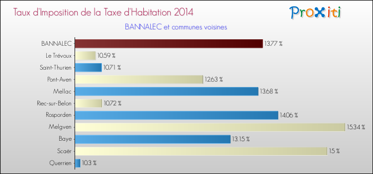 Taux d'imposition de la taxe d'habitation 2014 pour BANNALEC et les communes proches Comparaison des taux d'imposition de la taxe d'habitation 2014 pour BANNALEC et les communes voisines