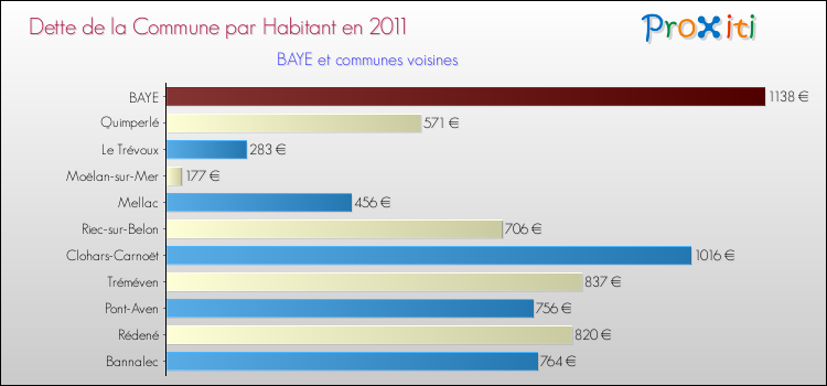Dette par habitant de la commune en 2011 pour BAYE et les communes proches Comparaison de la dette par habitant de la commune en 2011 pour BAYE et les communes voisines