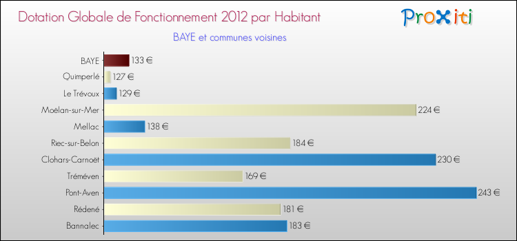 Montant des dotations globales de fonctionnement DGF par Habitant pour BAYE et les communes proches Comparaison des des dotations globales de fonctionnement DGF par habitant pour BAYE et les communes voisines