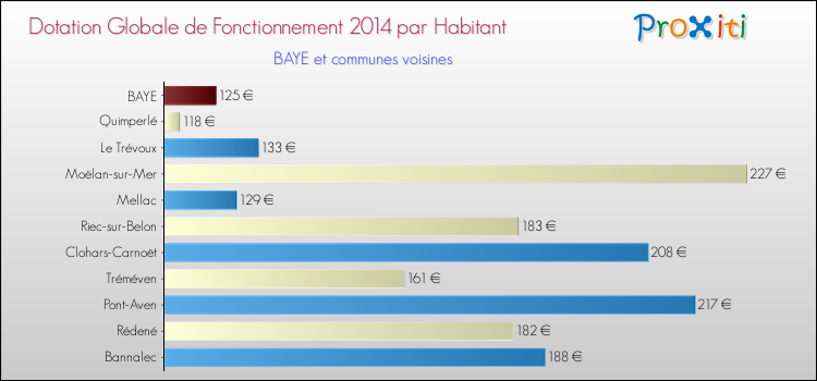 Montant des dotations globales de fonctionnement DGF par Habitant pour BAYE et les communes proches en 2014. Comparaison des des dotations globales de fonctionnement DGF par habitant pour BAYE et les communes voisines en 2014.