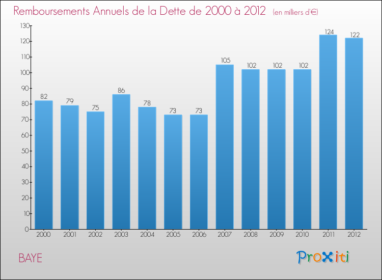Evolution de l'annuité de la dette pour la commune de BAYE de 2000 à 2012 Annuités de la dette pour BAYE de 2000 à 2012