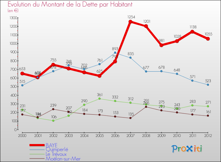 Evolution de la dette par habitant pour la commune de BAYE et les communes proches de 2000 à 2012 Comparaison de la dette par habitant pour BAYE et les communes voisines de 2000 à 2012