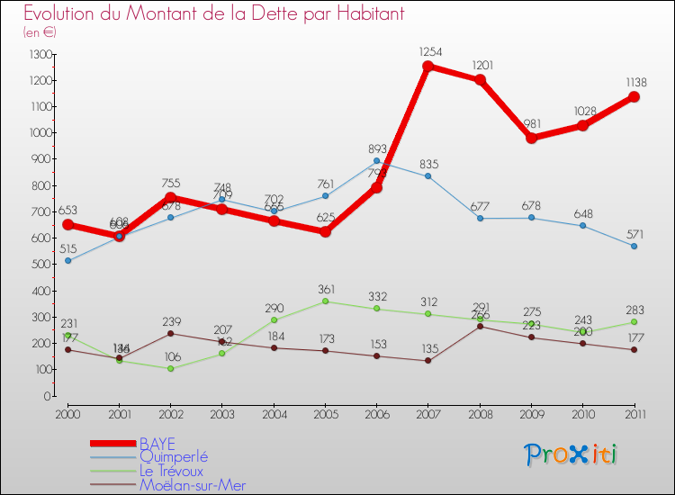 Evolution de la dette par habitant pour la commune de BAYE et les communes proches Comparaison de la dette par habitant pour BAYE et les communes voisines