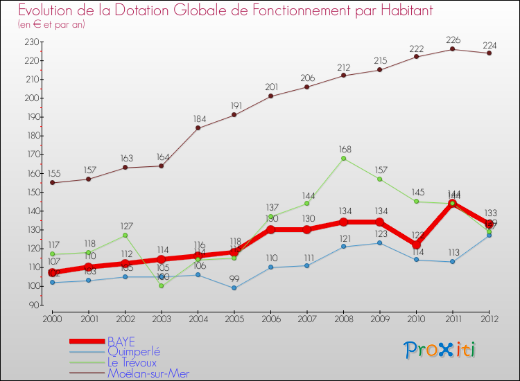 Evolution et montant de la dotation globale de fonctionnement par Habitant pour BAYE et les communes proches Comparaison des dotations globales de fonctionnement par habitant pour BAYE et les communes voisines