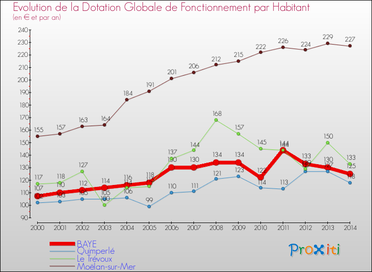 Evolution et montant de la dotation globale de fonctionnement par Habitant pour BAYE et les communes proches de 2000 à 2014. Comparaison des dotations globales de fonctionnement par habitant pour BAYE et les communes voisines de 2000 à 2014.