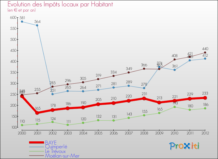 Evolution et montant des impôts locaux par Habitant pour BAYE et les communes proches Comparaison des impôts locaux par habitant pour BAYE et les communes voisines