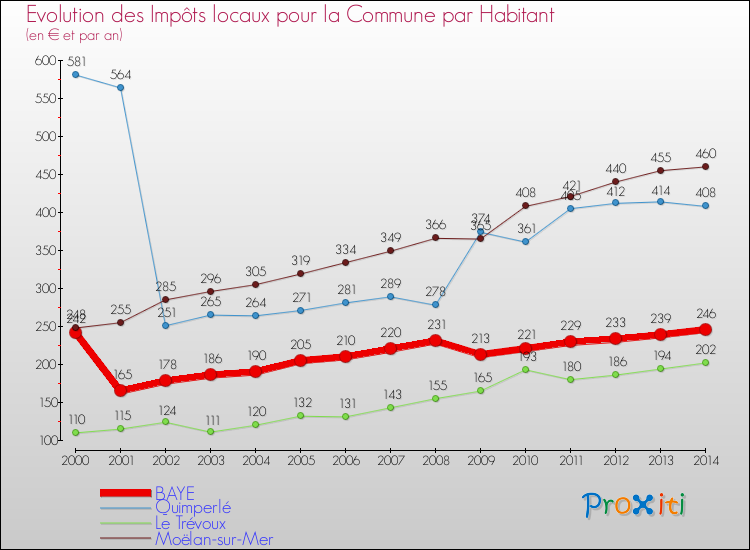 Evolution et montant des impôts locaux par Habitant pour BAYE et les communes proches de 2000 à 2014 Comparaison des impôts locaux par habitant pour BAYE et les communes voisines de 2000 à 2014