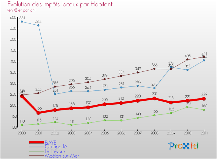 Evolution et montant des impôts locaux par Habitant pour BAYE et les communes proches Comparaison des impôts locaux par habitant pour BAYE et les communes voisines