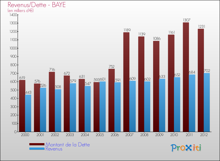 Evolution comparée de la dette et des revenus pour la commune de BAYE de 2000 à 2012 Comparaison de la dette et des revenus pour BAYE de 2000 à 2012