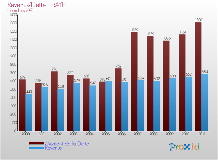 Evolution comparée de la dette et des revenus pour la commune de BAYE de 2000 à 2011 Comparaison de la dette et des revenus pour BAYE de 2000 à 2011