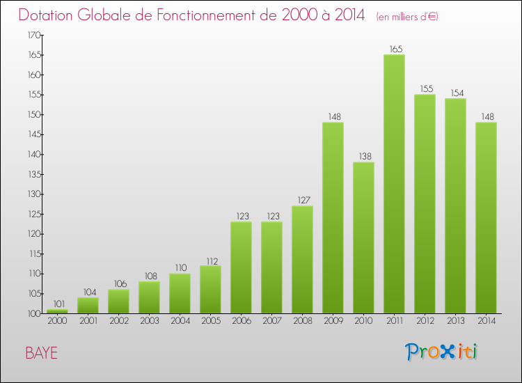 Evolution du montant de la Dotation Globale de Fonctionnement pour la commune de BAYE de 2000 à 2014 Evolution du montant de la Dotation Globale de Fonctionnement pour BAYE de 2000 à 2014
