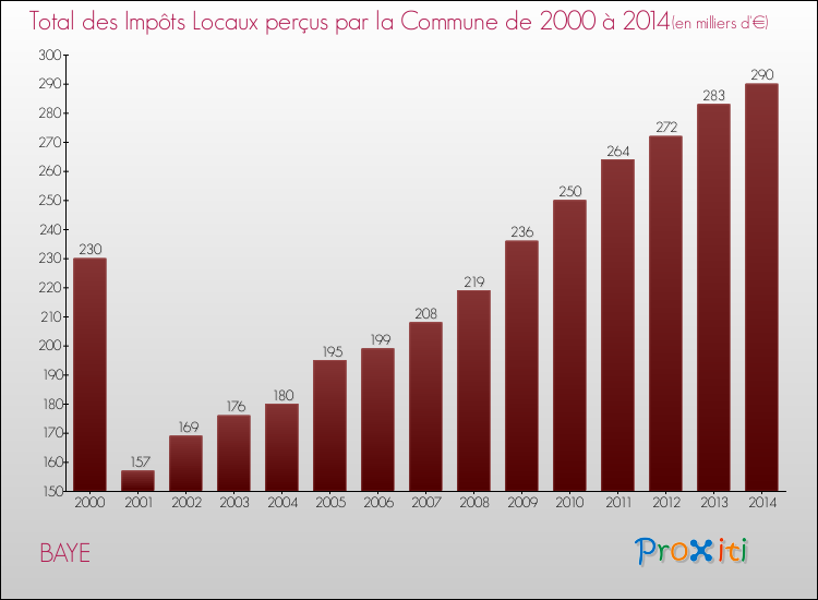 Evolution des Impôts Locaux pour la commune de BAYE de 2000 à 2014 Evolution des Impôts Locaux pour BAYE de 2000 à 2014