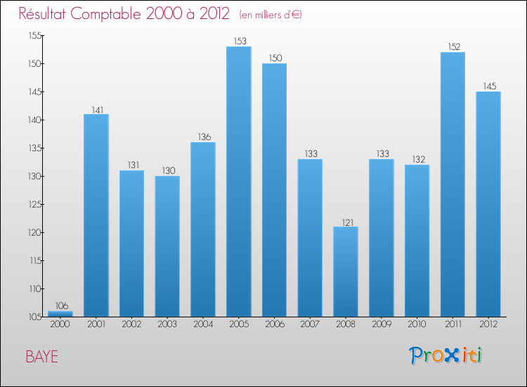 Evolution du résultat comptable pour la commune de BAYE de 2000 à 2012 Evolution du résultat comptable pour BAYE de 2000 à 2012