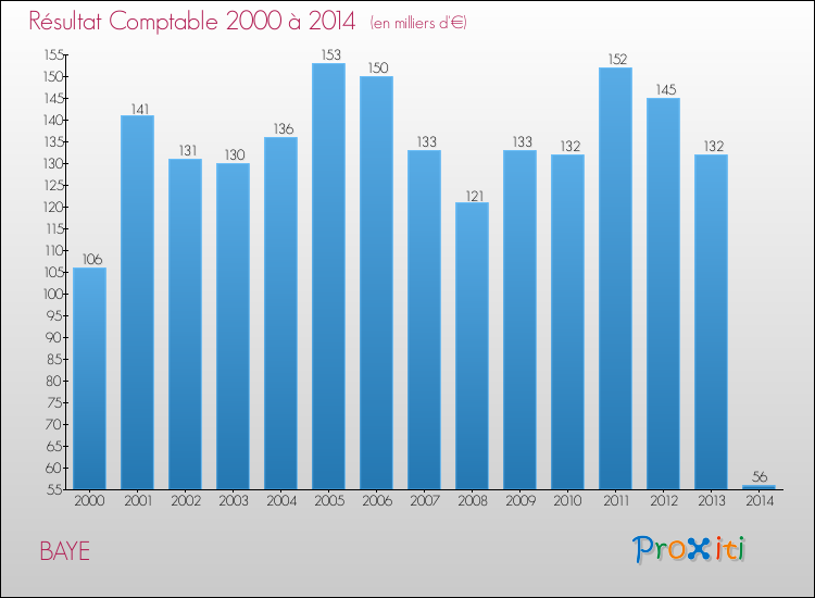 Evolution du résultat comptable pour la commune de BAYE de 2000 à 2014 Evolution du résultat comptable pour BAYE de 2000 à 2014
