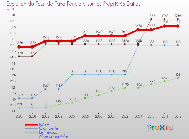 Evolution du taux de la taxe foncière sur le bati pour BAYE et les communes proches de 2000 à 2012 Comparaison des taux de taxe foncière sur le bati pour BAYE et les communes voisines de 2000 à 2012
