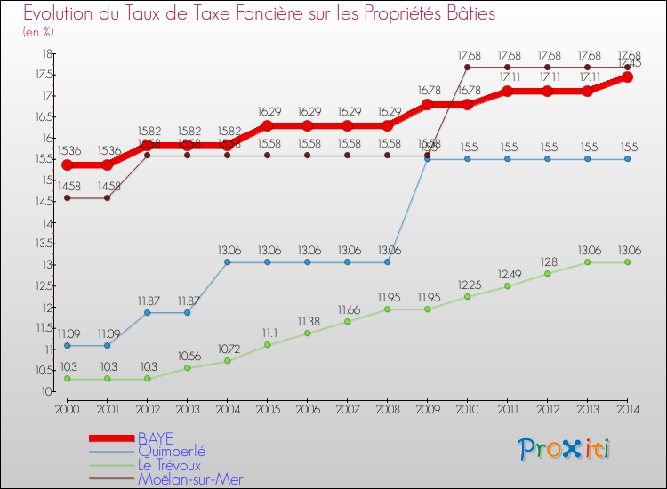 Evolution du taux de la taxe foncière sur le bati pour BAYE et les communes proches de 2000 à 2014 Comparaison des taux de taxe foncière sur le bati pour BAYE et les communes voisines de 2000 à 2014