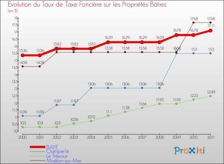 Evolution du taux de la taxe foncière sur le bati pour BAYE et les communes proches Comparaison des taux de taxe foncière sur le bati pour BAYE et les communes voisines