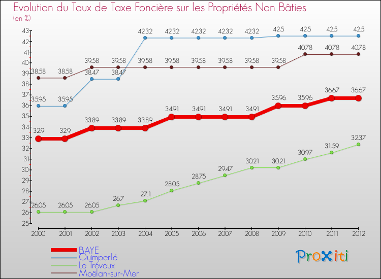 Evolution du taux de la taxe foncière sur les immeubles et terrains non batis pour BAYE et les communes proches de 2000 à 2012 Comparaison des taux de la taxe foncière sur les immeubles et terrains non batis pour BAYE et les communes voisines de 2000 à 2012