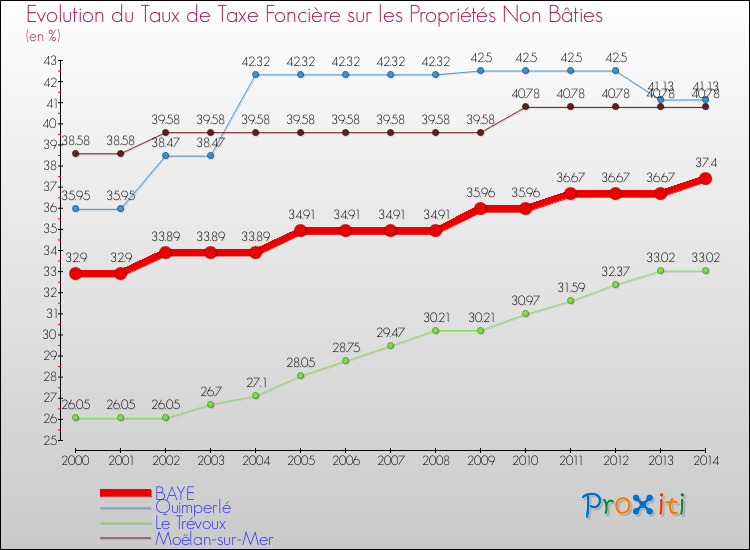 Evolution du taux de la taxe foncière sur les immeubles et terrains non batis pour BAYE et les communes proches de 2000 à 2014 Comparaison des taux de la taxe foncière sur les immeubles et terrains non batis pour BAYE et les communes voisines de 2000 à 2014