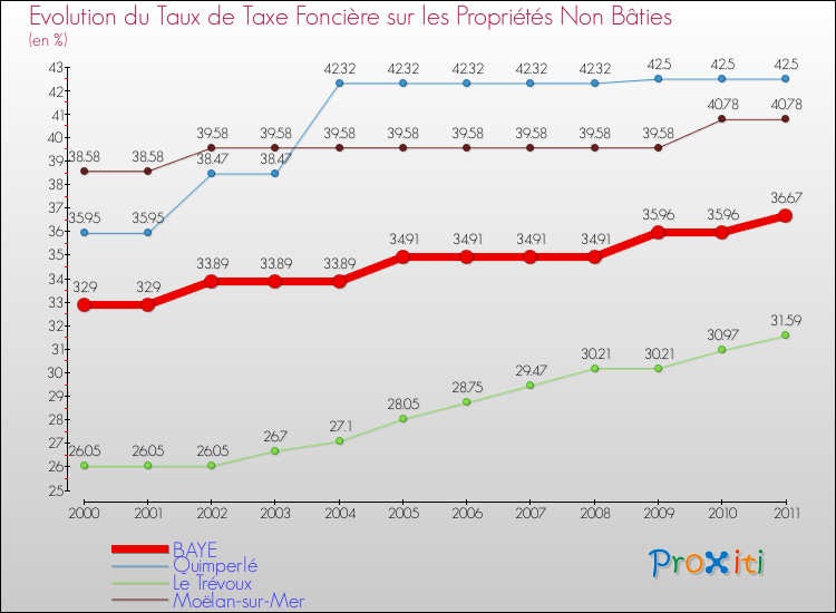 Evolution du taux de la taxe foncière sur les immeubles et terrains non batis pour BAYE et les communes proches Comparaison des taux de la taxe foncière sur les immeubles et terrains non batis pour BAYE et les communes voisines