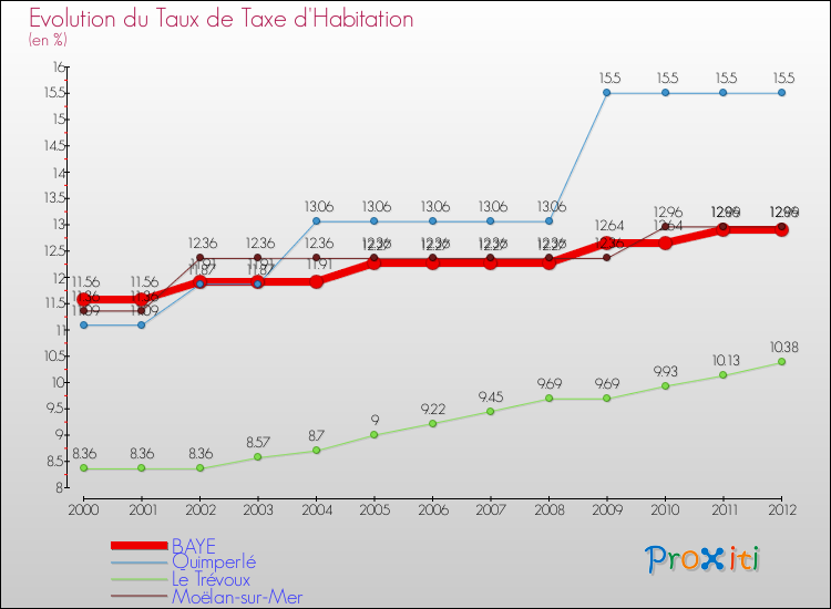 Evolution du taux de la taxe d'habitation pour BAYE et les communes proches Comparaison des taux de la taxe d'habitation pour BAYE et les communes voisines