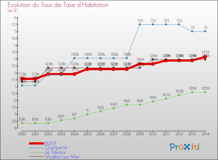 Evolution du taux de la taxe d'habitation pour BAYE et les communes proches de 2000 à 2014 Comparaison des taux de la taxe d'habitation pour BAYE et les communes voisines de 2000 à 2014