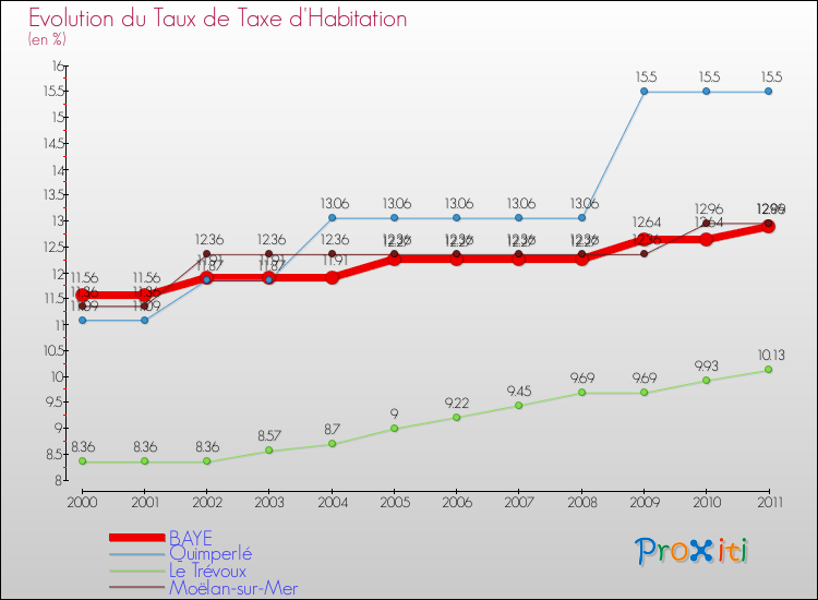 Evolution du taux de la taxe d'habitation pour BAYE et les communes proches Comparaison des taux de la taxe d'habitation pour BAYE et les communes voisines