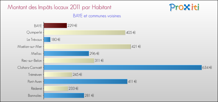 Montant des impôts locaux par Habitant pour BAYE et les communes proches Comparaison des impôts locaux par habitant pour BAYE et les communes voisines