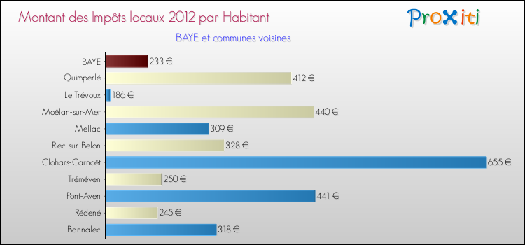 Montant des impôts locaux par Habitant pour BAYE et les communes proches Comparaison des impôts locaux par habitant pour BAYE et les communes voisines