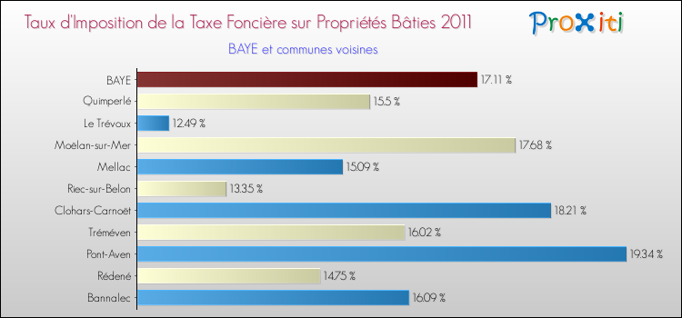 Taux d'imposition de la taxe foncière sur le bati 2011 pour BAYE et les communes proches Comparaison des taux d'imposition de la taxe foncière sur le bati 2011 pour BAYE et les communes voisines