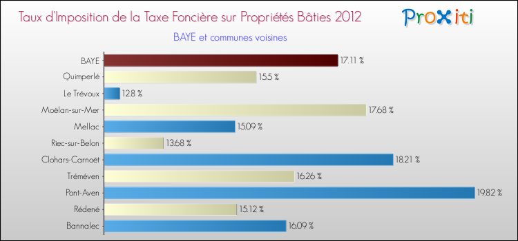 Taux d'imposition de la taxe foncière sur le bati 2012 pour BAYE et les communes proches Comparaison des taux d'imposition de la taxe foncière sur le bati 2012 pour BAYE et les communes voisines