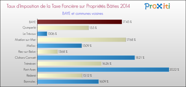 Taux d'imposition de la taxe foncière sur le bati 2014 pour BAYE et les communes proches Comparaison des taux d'imposition de la taxe foncière sur le bati 2014 pour BAYE et les communes voisines