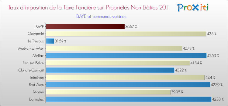 Taux d'imposition de la taxe foncière sur les immeubles et terrains non batis 2011 pour BAYE et les communes proches Comparaison des taux d'imposition de la taxe foncière sur les immeubles et terrains non batis 2011 pour BAYE et les communes voisines