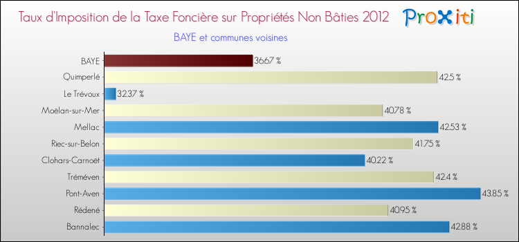 Taux d'imposition de la taxe foncière sur les immeubles et terrains non batis 2012 pour BAYE et les communes proches Comparaison des taux d'imposition de la taxe foncière sur les immeubles et terrains non batis 2012 pour BAYE et les communes voisines