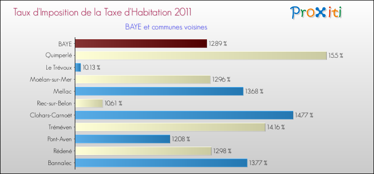 Taux d'imposition de la taxe d'habitation 2011 pour BAYE et les communes proches Comparaison des taux d'imposition de la taxe d'habitation 2011 pour BAYE et les communes voisines