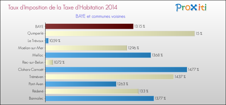 Taux d'imposition de la taxe d'habitation 2014 pour BAYE et les communes proches Comparaison des taux d'imposition de la taxe d'habitation 2014 pour BAYE et les communes voisines