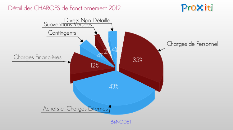 Décomposition des Charges de Fonctionnement 2012 de la commune de BéNODET Charges de Fonctionnement 2012 pour la commune de BéNODET