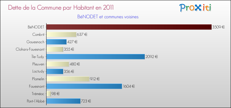 Dette par habitant de la commune en 2011 pour BéNODET et les communes proches Comparaison de la dette par habitant de la commune en 2011 pour BéNODET et les communes voisines