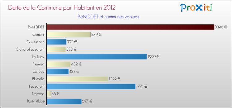 Dette par habitant de la commune en 2012 pour BéNODET et les communes proches Comparaison de la dette par habitant de la commune en 2012 pour BéNODET et les communes voisines