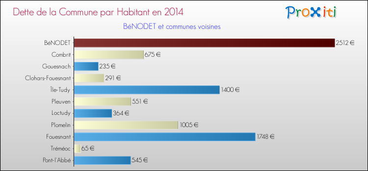 Dette par habitant de la commune en 2014 pour BéNODET et les communes proches Comparaison de la dette par habitant de la commune en 2014 pour BéNODET et les communes voisines