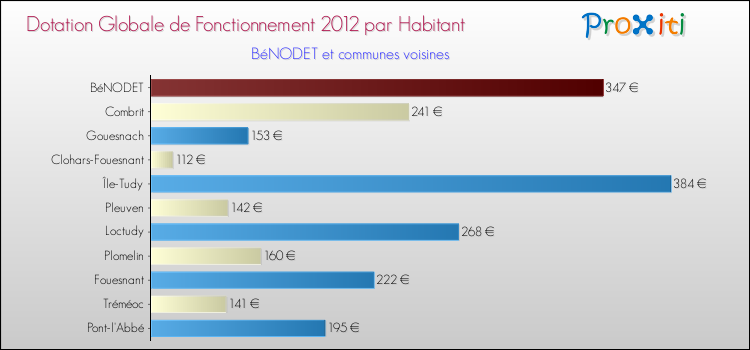 Montant des dotations globales de fonctionnement DGF par Habitant pour BéNODET et les communes proches Comparaison des des dotations globales de fonctionnement DGF par habitant pour BéNODET et les communes voisines