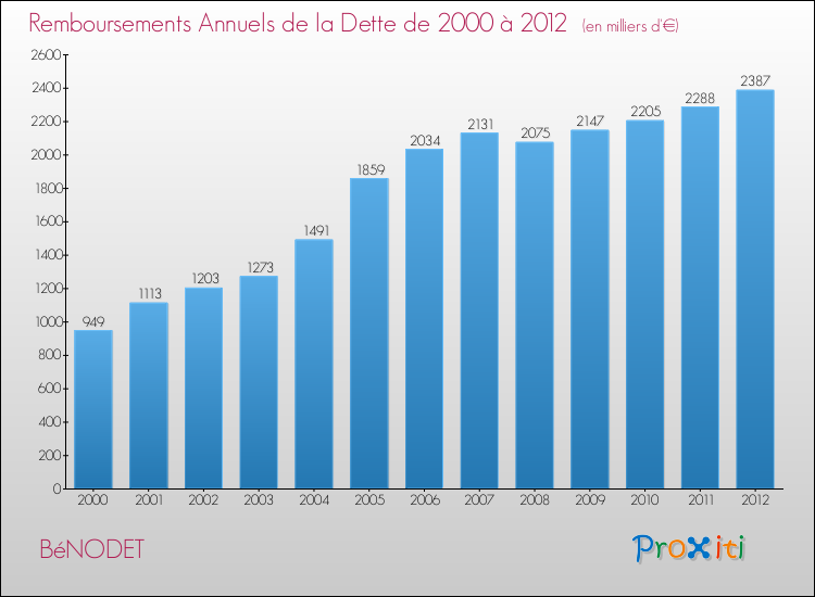 Evolution de l'annuité de la dette pour la commune de BéNODET de 2000 à 2012 Annuités de la dette pour BéNODET de 2000 à 2012