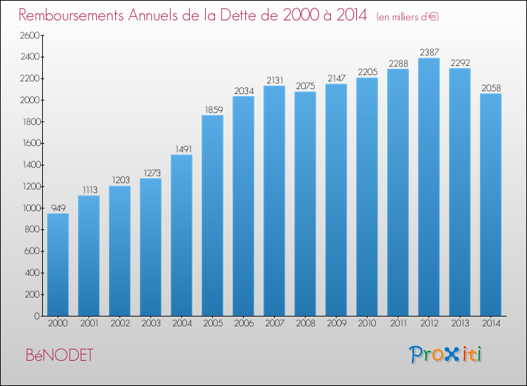 Evolution de l'annuité de la dette pour la commune de BéNODET de 2000 à 2014 Annuités de la dette pour BéNODET de 2000 à 2014